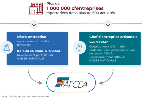 Le FAFCEA, Notre Partenaire de Financement des Formations Professionnelles